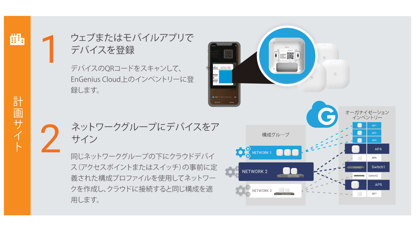 プラグアンドプレイ／自動プロビジョニングの流れ