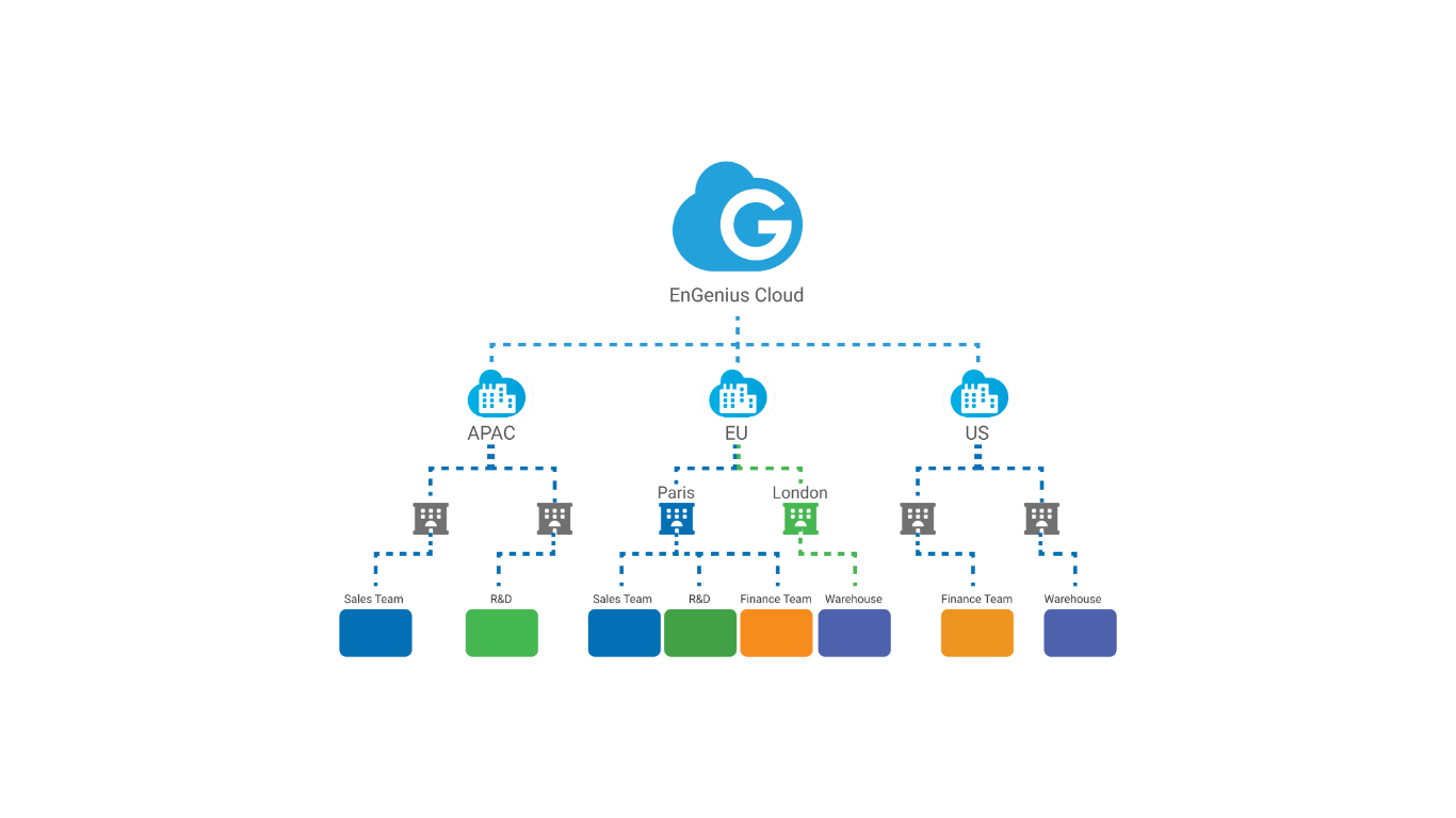 EnGenius Cloud 階層ビューによる一元管理